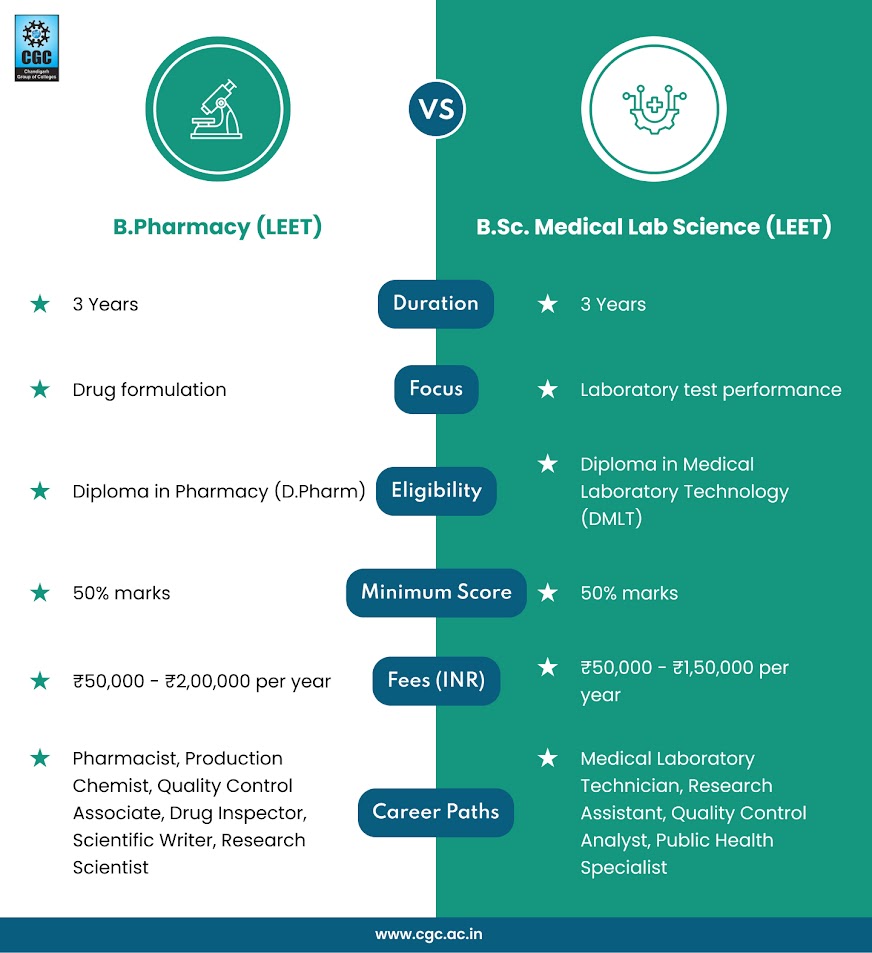 B.Pharmacy (LEET) vs B.Sc. Medical Lab Science (LEET) Which is Better